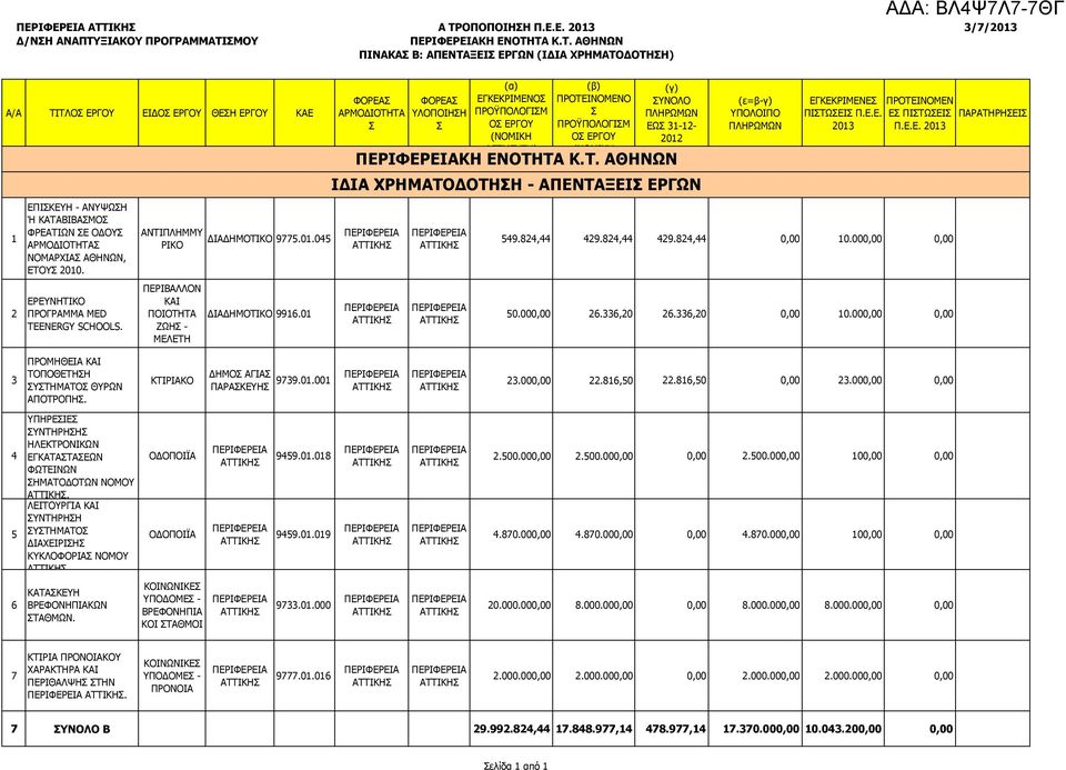 ΕΡΕΥΝΗΤΙΚ ΠΡΓΡΑΜΜΑ MED TEENERGY SCHOOLS. ΑΝΤΙΠΛΗΜΜΥ ΡΙΚ ΠΕΡΙΒΑΛΛΝ ΚΑΙ ΠΙΤΗΤΑ ΖΩΗ - ΔΙΑΔΗΜΤΙΚ 9775.0.045 ΔΙΑΔΗΜΤΙΚ 996.