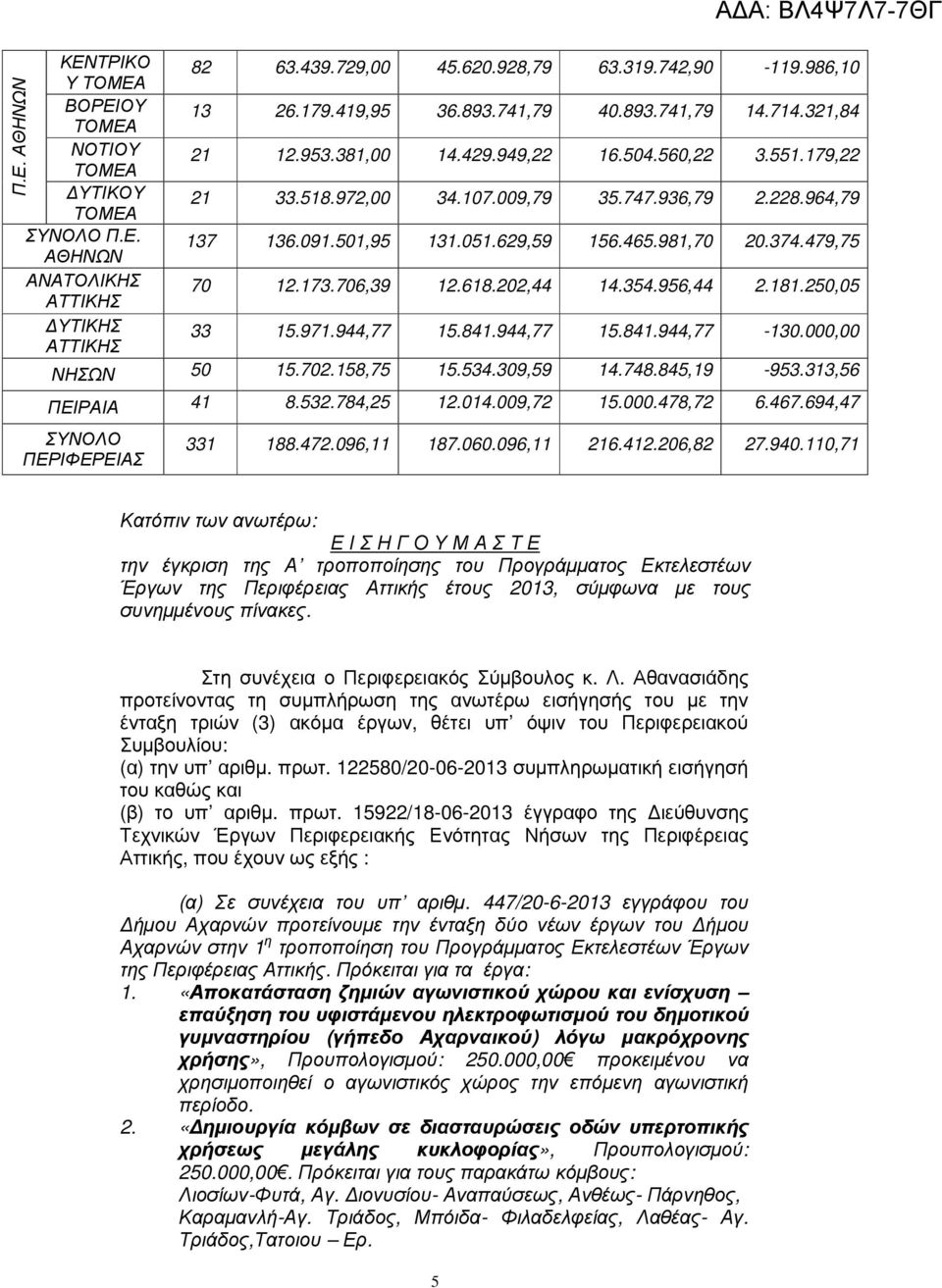 97.944,77 5.84.944,77 5.84.944,77-30.000,00 ΝΗΩΝ 50 5.702.58,75 5.534.309,59 4.748.845,9-953.33,56 ΠΕΙΡΑΙΑ 4 8.532.784,25 2.04.009,72 5.000.478,72 6.467.694,47 ΥΝΛ 33 88.472.096, 87.060.096, 26.42.