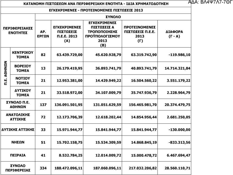 986,0 ΒΡΕΙΥ ΤΜΕΑ ΝΤΙΥ ΤΜΕΑ ΔΥΤΙΚΥ ΤΜΕΑ ΥΝΛ Π.Ε. ΑΘΗΝΩΝ ΑΝΑΤΛΙΚΗ 3 26.79.49,95 36.893.74,79 40.893.74,79 4.74.32,84 2 2.953.38,00 4.429.949,22 6.504.560,22 3.55.79,22 2 33.58.972,00 34.07.009,79 35.