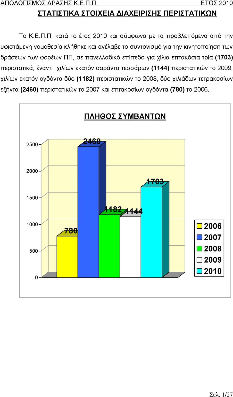 Π. κατά το έτος 2010 και σύμφωνα με τα προβλεπόμενα από την υφιστάμενη νομοθεσία κλήθηκε και ανέλαβε το συντονισμό για την κινητοποίηση των δράσεων των