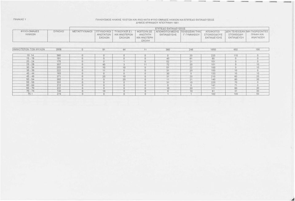 ΦΟΙΤΟΥΝ ΣΕ ΑΓ10ΦΟΙΤΟΙ ΜΕΣΗΣ ΤΕΛΕΙΩΣΑΝ ΤΗΝ ΑΠΟΦΟΙΤΟΙ ΑΝΩΤΑΤΩΝ ΚΑΙ ΑΝΩΤΕΡΩΝ ΑΝΩΤΑΤΗ ΕΚΠΑΙΔΕΥΣΗΣ r ΓΥΜΝΑΣΙΟΥ ΣΤΟΙΧΕΙΩΔΟΥΣ ΣΧΟΛΩΝ ΣΧΟΛΩΝ ΚΑΙΑΝΩΤΕΡΗ ΕΚΠΑΙΔΕΥΣΗΣ ΔΕΝ ΤΕΛΕΙΩΣΑΝ ΣΤΟΙΧΕΙΩΔΗ ΕΚΠΑIΔΕΥΣΗ ΜΗ