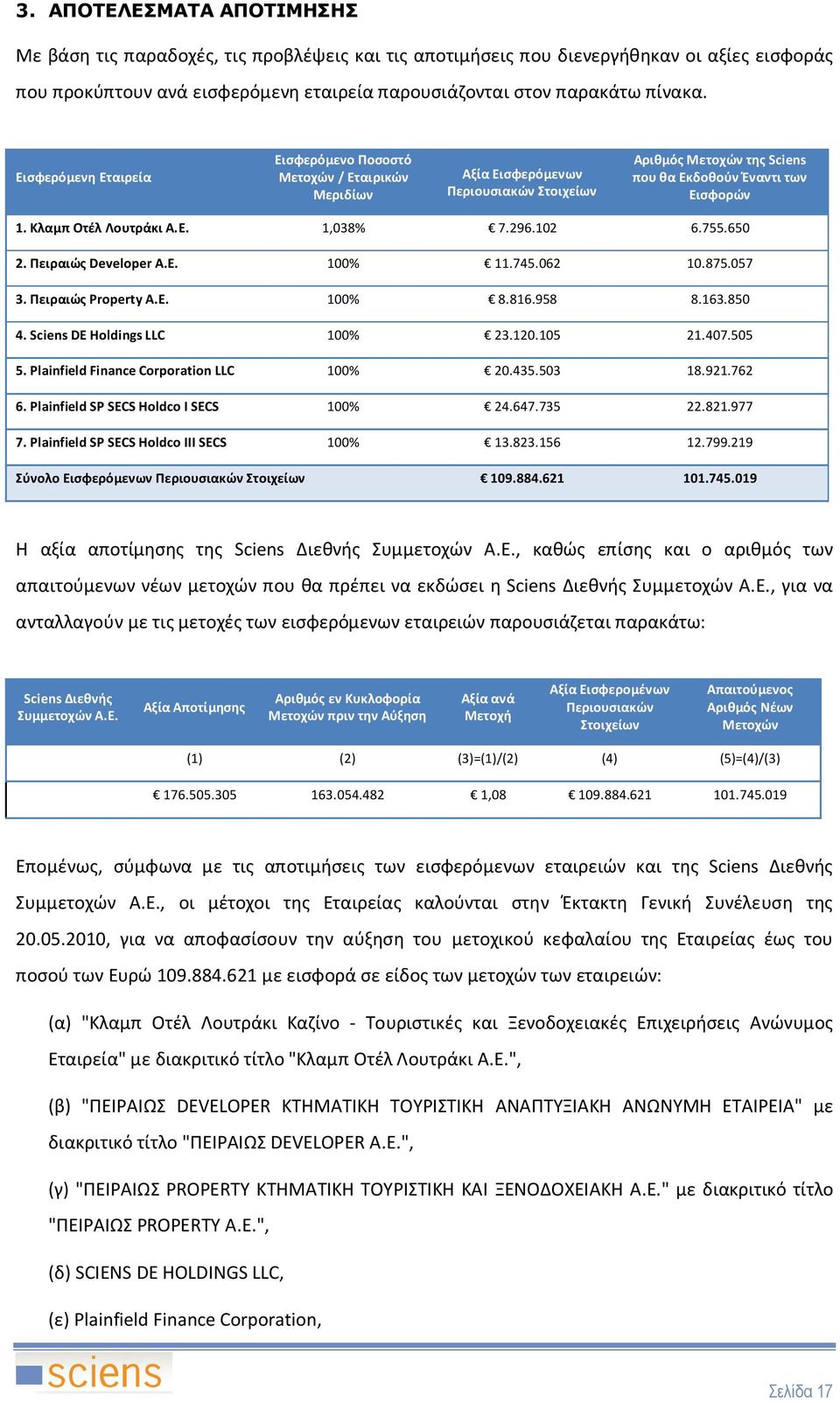 Ε. 1,038% 7.296.102 6.755.650 2. Πειραιώς Developer A.E. 100% 11.745.062 10.875.057 3. Πειραιώς Property A.Ε. 100% 8.816.958 8.163.850 4. Sciens DE Holdings LLC 100% 23.120.105 21.407.505 5.
