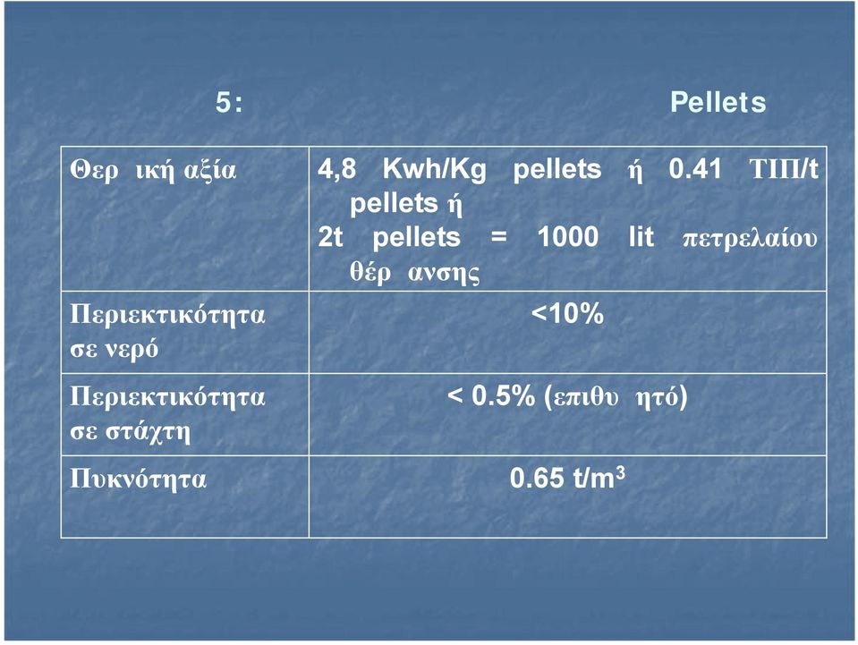 των Pellets 4,8 Kwh/Kg pellets ή 0.