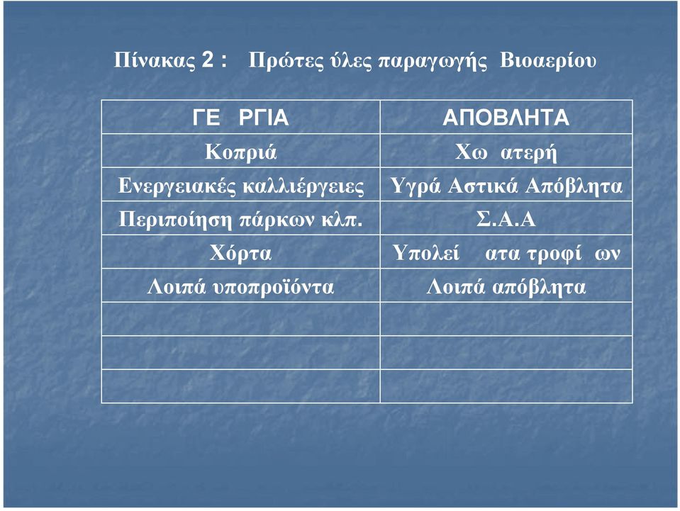 κλπ. Χόρτα Λοιπά υποπροϊόντα ΑΠΟΒΛΗΤΑ Χωματερή Υγρά