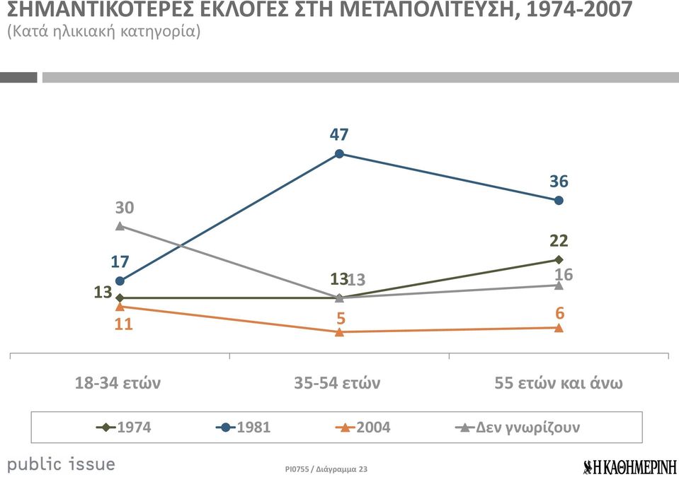 36 22 3 3 6 5 6 8-34 ετών 35-54 ετών 55 ετών