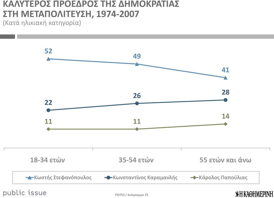 8-34 ετών 35-54 ετών 55 ετών και άνω Κωστή Στεφανόπουλο