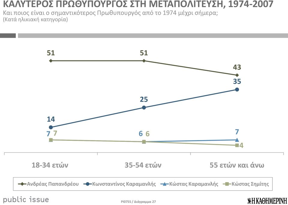 κατηγορία) 5 5 4 25 7 7 6 6 7 8-34 ετών 35-54 ετών 55 ετών και άνω 43 35 4