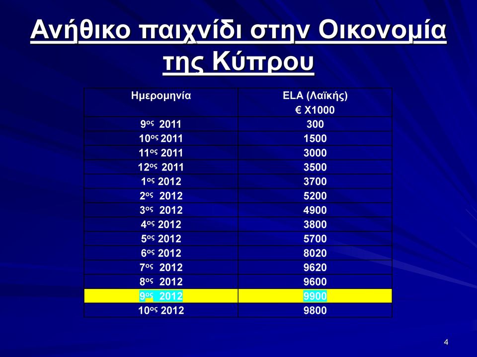 ος 2012 3700 2 ος 2012 5200 3 ος 2012 4900 4 ος 2012 3800 5 ος 2012