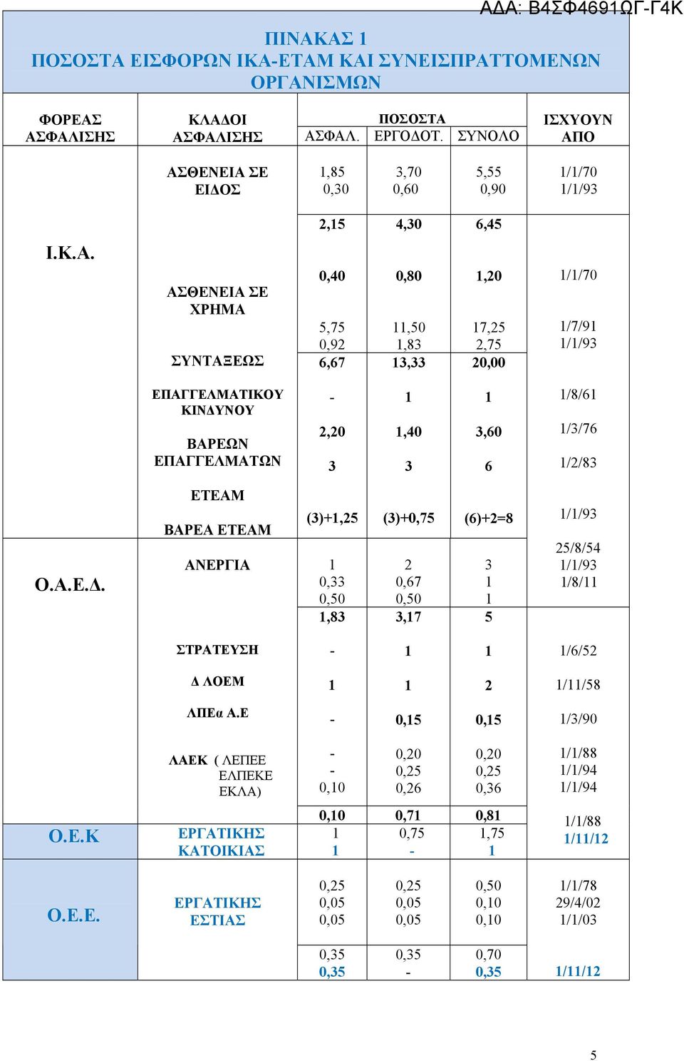 Α.Ε.Δ. ΕΤΕΑΜ ΒΑΡΕΑ ΕΤΕΑΜ ΑΝΕΡΓΙΑ (3)+,25 (3)+0,75 2 0,33 0,67 0,50 0,50,83 3,7 (6)+2=8 3 5 //93 25/8/54 //93 /8/ ΣΤΡΑΤΕΥΣΗ /6/52 Δ ΛΟΕΜ 2 //58 ΛΠΕα Α.Ε 0,5 0,5 /3/90 Ο.