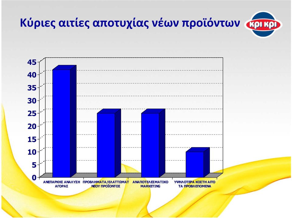ΠΡΟΒΛΗΜΑΤΑ/ΕΛΑΤΤΩΜΑΤ ΝΕΟΥ ΠΡΟΪΟΝΤΟΣ