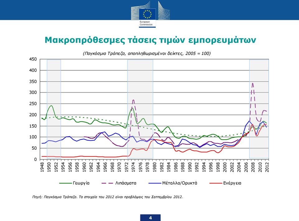 (Παγκόσμια Τράπεζα, αποπληθωρισμένοι δείκτες, 2005 = 100) 400 350 300 250 200 150 100 50 0 Γεωργία