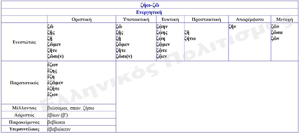 ζῇ ζῴη ζήτω ζῶν ζῶμεν ζῷμεν ζῆτε ζῷτε ζῶσι(ν) ζῷεν