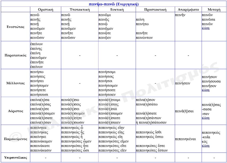 επείνα(η)σαν πεπείνηκα πεπείνηκας πεπείνηκε πεπεινάκαμεν πεπεινάκατε πεπεινάκασιν πεινά(ή)σω πεινά(ή)σεις πεινά(ή)σει πεινά(ή)σωμεν πεινά(ή)σητε πεινά(ή)σωσιν πεπεινηκώς ὦ πεπεινηκώς ἦς πεπεινηκώς ἦ