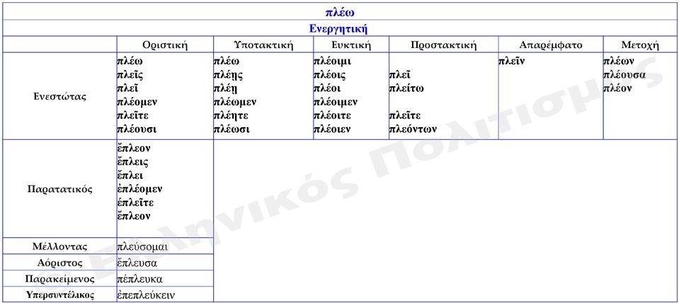 πλεῖτε πλέητε πλέοιτε πλεῖτε πλέουσι πλέωσι πλέοιεν πλεόντων