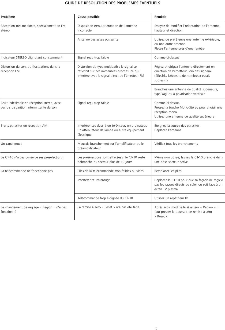 clignotant constamment Signal reçu trop faible Comme ci-dessus Distorsion du son, ou fluctuations dans la réception FM Distorsion de type multipath : le signal se réfléchit sur des immeubles proches,