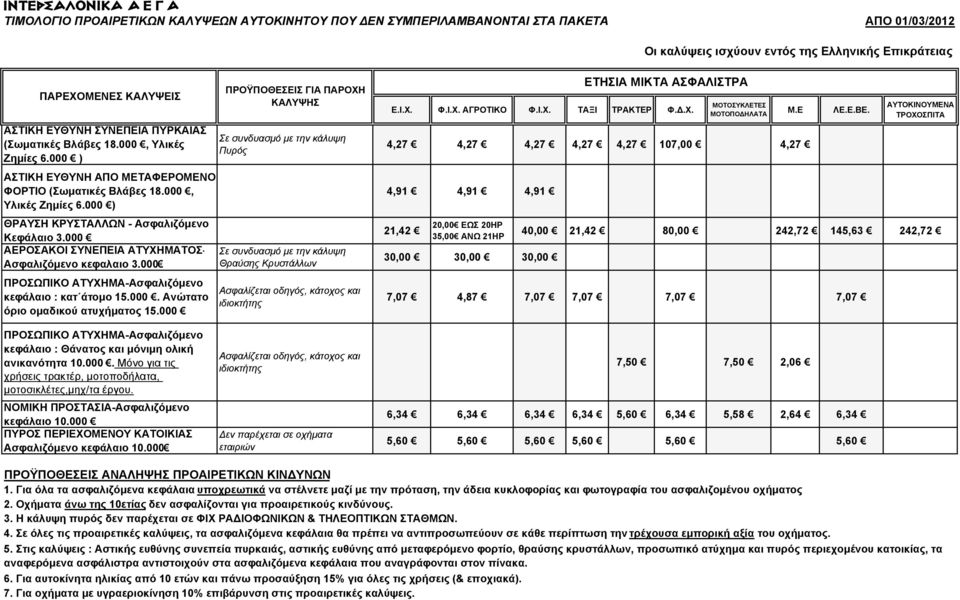Α.Ε.Γ.Α. ΤΙΜΟΛΟΓΙΟ ΠΡΟΑΙΡΕΤΙΚΩΝ ΚΑΛΥΨΕΩΝ ΑΥΤΟΚΙΝΗΤΟΥ ΠΟΥ ΕΝ ΣΥΜΠΕΡΙΛΑΜΒΑΝΟΝΤΑΙ ΣΤΑ ΠΑΚΕΤΑ ΑΠΟ 01/03/2012 Οι καλύψεις ισχύουν εντός της Ελληνικής Επικράτειας ΠΑΡΕΧΟΜΕΝΕΣ ΚΑΛΥΨΕΙΣ ΑΣΤΙΚΗ ΕΥΘΥΝΗ