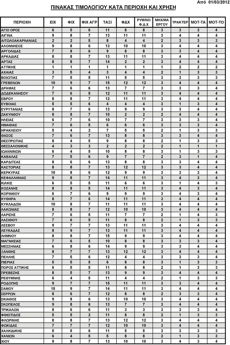 ΑΡΚΑ ΙΑΣ 8 8 7 13 11 11 3 4 4 4 ΑΡΤΑΣ 8 8 7 14 2 2 3 4 4 4 ΑΤΤΙΚΗΣ 1 1 1 1 1 1 1 2 2 2 ΑΧΑΙΑΣ 3 5 4 3 4 4 2 1 3 3 ΒΟΙΩΤΙΑΣ 7 5 5 11 5 5 3 3 3 3 ΓΡΕΒΕΝΩΝ 10 9 7 15 12 12 3 4 4 4 ΡΑΜΑΣ 7 6 6 13 7 7 3 3