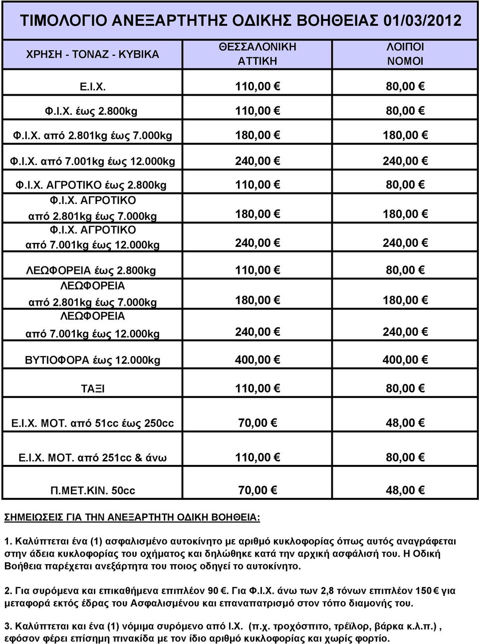 800kg 110,00 80,00 ΛΕΩΦΟΡΕΙΑ από 2.801kg έως 7.000kg 180,00 180,00 ΛΕΩΦΟΡΕΙΑ από 7.001kg έως 12.000kg 240,00 240,00 ΒΥΤΙΟΦΟΡΑ έως 12.000kg 400,00 400,00 ΤΑΞΙ 110,00 80,00 Ε.Ι.Χ. ΜΟΤ.