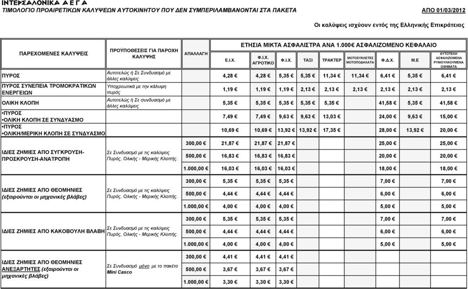 Α.Ε.Γ.Α. ΤΙΜΟΛΟΓΙΟ ΠΡΟΑΙΡΕΤΙΚΩΝ ΚΑΛΥΨΕΩΝ ΑΥΤΟΚΙΝΗΤΟΥ ΠΟΥ ΕΝ ΣΥΜΠΕΡΙΛΑΜΒΑΝΟΝΤΑΙ ΣΤΑ ΠΑΚΕΤΑ ΑΠΟ 01/03/2012 Οι καλύψεις ισχύουν εντός της Ελληνικής Επικράτειας ΠΥΡΟΣ ΠΑΡΕΧΟΜΕΝΕΣ ΚΑΛΥΨΕΙΣ ΠΥΡΟΣ ΣΥΝΕΠΕΙΑ