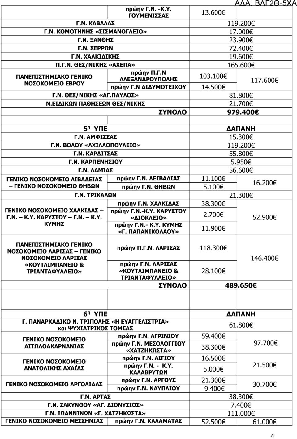 200 Γ.Ν. ΚΑΡΔΙΤΣΑΣ 55.800 Γ.Ν. ΚΑΡΠΕΝΗΣΙΟΥ 5.950 Γ.Ν. ΛΑΜΙΑΣ 56.600 ΛΙΒΑΔΕΙΑΣ πρώην Γ.Ν. ΛΕΙΒΑΔΙΑΣ 11.100 ΘΗΒΩΝ πρώην Γ.Ν. ΘΗΒΩΝ 5.100 16.200 Γ.Ν. ΤΡΙΚΑΛΩΝ 21.300 πρώην Γ.Ν. ΧΑΛΚΙΔΑΣ 38.