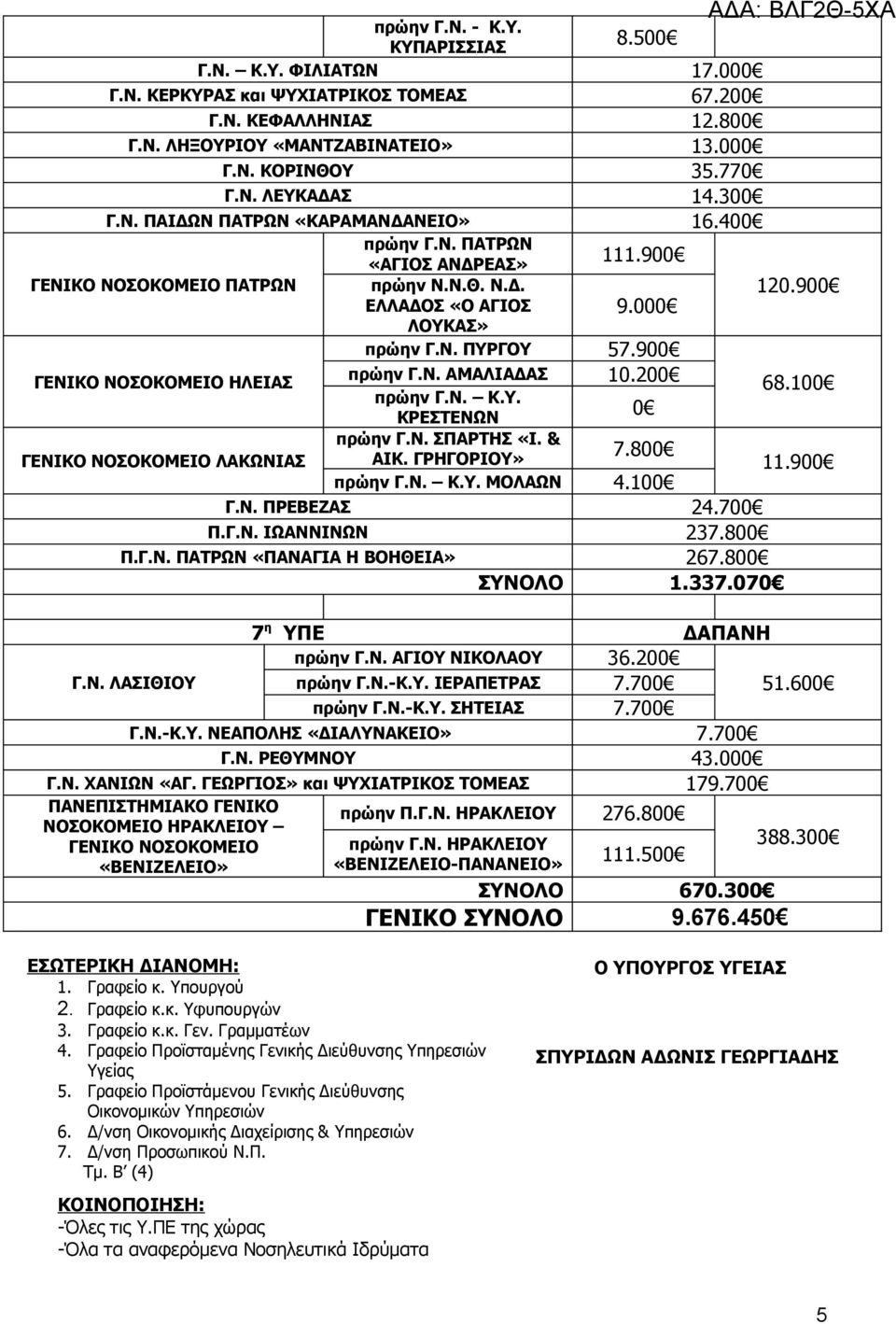 200 68.100 πρώην Γ.Ν. Κ.Υ. 0 ΚΡΕΣΤΕΝΩΝ πρώην Γ.Ν. ΣΠΑΡΤΗΣ «Ι. & ΛΑΚΩΝΙΑΣ ΑΙΚ. ΓΡΗΓΟΡΙΟΥ» 7.800 11.900 πρώην Γ.Ν. Κ.Υ. ΜΟΛΑΩΝ 4.100 Γ.Ν. ΠΡΕΒΕΖΑΣ 24.700 Π.Γ.Ν. ΙΩΑΝΝΙΝΩΝ 237.800 Π.Γ.Ν. ΠΑΤΡΩΝ «ΠΑΝΑΓΙΑ Η ΒΟΗΘΕΙΑ» 267.