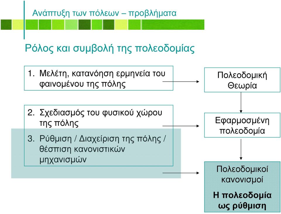 Σχεδιασµός του φυσικού χώρου της πόλης 3.