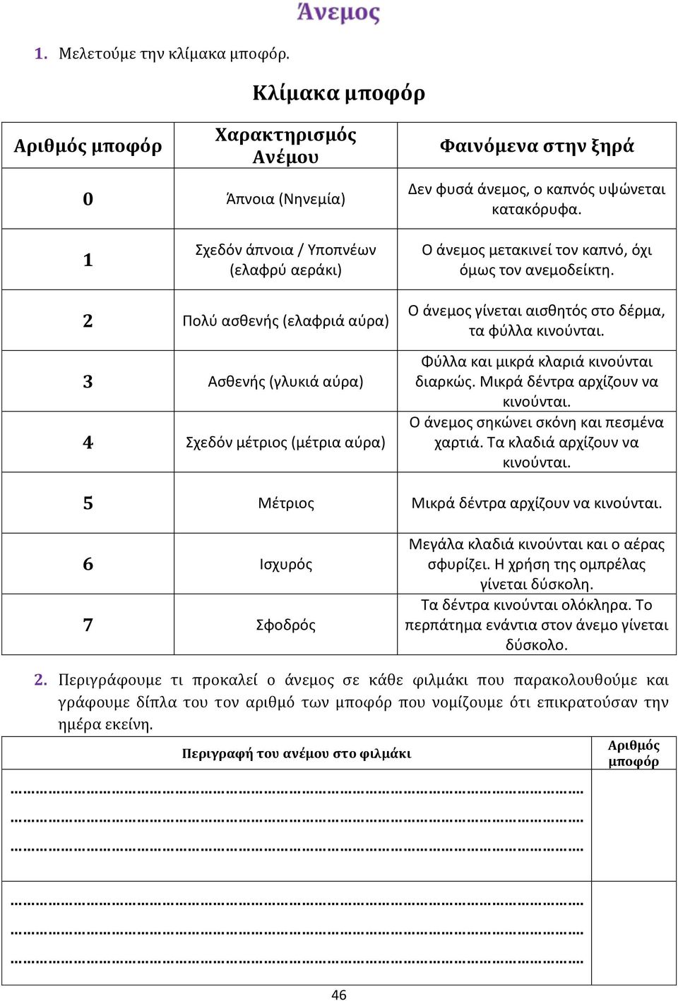 2 Πολύ ασθενής (ελαφριά αύρα) 3 Ασθενής (γλυκιά αύρα) 4 Σχεδόν μέτριος (μέτρια αύρα) Ο άνεμος γίνεται αισθητός στο δέρμα, τα φύλλα κινούνται. Φύλλα και μικρά κλαριά κινούνται διαρκώς.