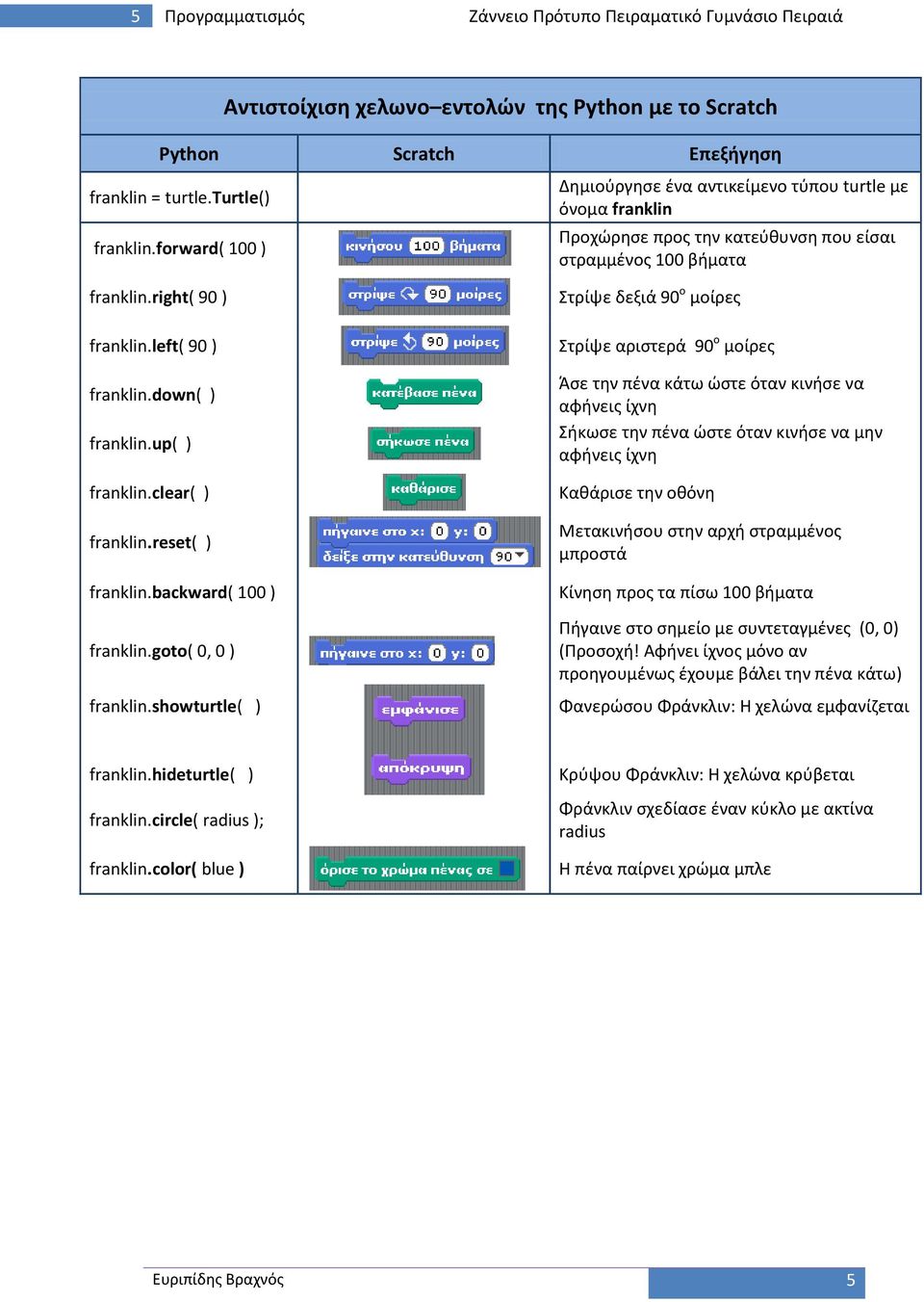 up( ) franklin.clear( ) franklin.reset( ) franklin.backward( 100 ) franklin.goto( 0, 0 ) franklin.