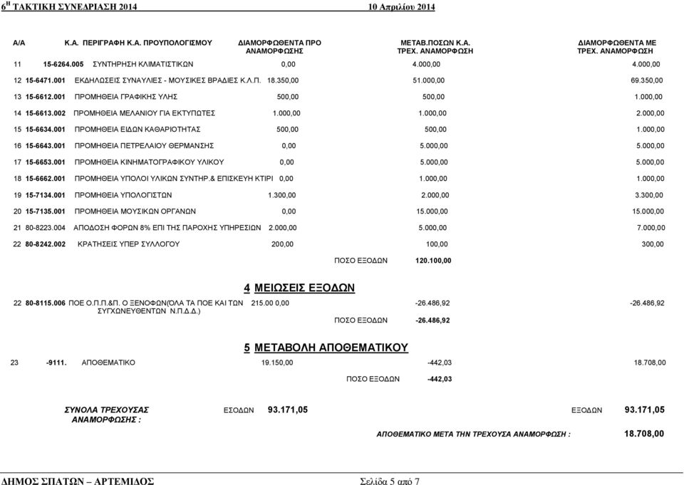 002 ΠΡΟΜΗΘΕΙΑ ΜΕΛΑΝΙΟΥ ΓΙΑ ΕΚΤΥΠΩΤΕΣ 1.000,00 1.000,00 2.000,00 15 15-6634.001 ΠΡΟΜΗΘΕΙΑ ΕΙΔΩΝ ΚΑΘΑΡΙΟΤΗΤΑΣ 500,00 500,00 1.000,00 16 15-6643.001 ΠΡΟΜΗΘΕΙΑ ΠΕΤΡΕΛΑΙΟΥ ΘΕΡΜΑΝΣΗΣ 0,00 5.000,00 5.