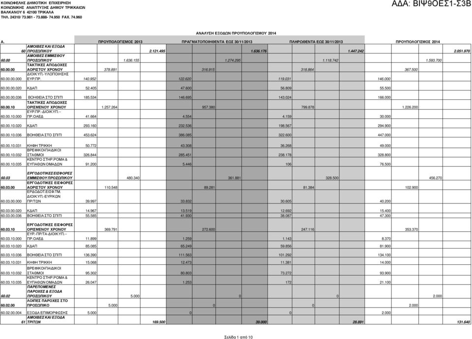 00 ΠΡΟΣΩΠΙΚΟΥ 1.636.155 1.274.295 1.118.742 1.593.700 TAKTIKEΣ ΑΠΟ ΟΧΕΣ 60.00.00 ΑΟΡΙΣΤΟΥ ΧΡΟΝΟΥ 378.891 316.915 318.864 367.500 ΙΟΙΚ.ΥΠ.-ΥΛΟΠΟΙΗΣΗΣ 60.00.00.000 ΕΥΡ.ΠΡ. 140.952 122.620 119.031 146.