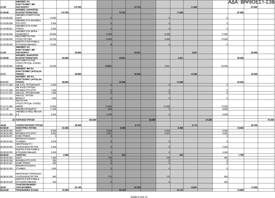 ΣΥΝΕΡ.ΓΙΑ ΤΗΝ ΥΠΟΣΤ.ΠΡ/ΤΩΝ 53.700 6.394 5.326 70.000 61.00.99.035 ΕΥΠΑΘΩΝ ΟΜΑ ΩΝ 15.000 0 0 0 ΑΜΟΙΒΕΣ ΕΛ. ΕΠΑΓΓΕΛΜΑΤ. ΜΕ 61.90 ΠΑΡ.ΦΟΡΟΥ 20.000 10.021 3.831 20.000 ΑΜΟΙΒΕΣ ΙΑΦΟΡΩΝ 61.90.99 ΕΛ.