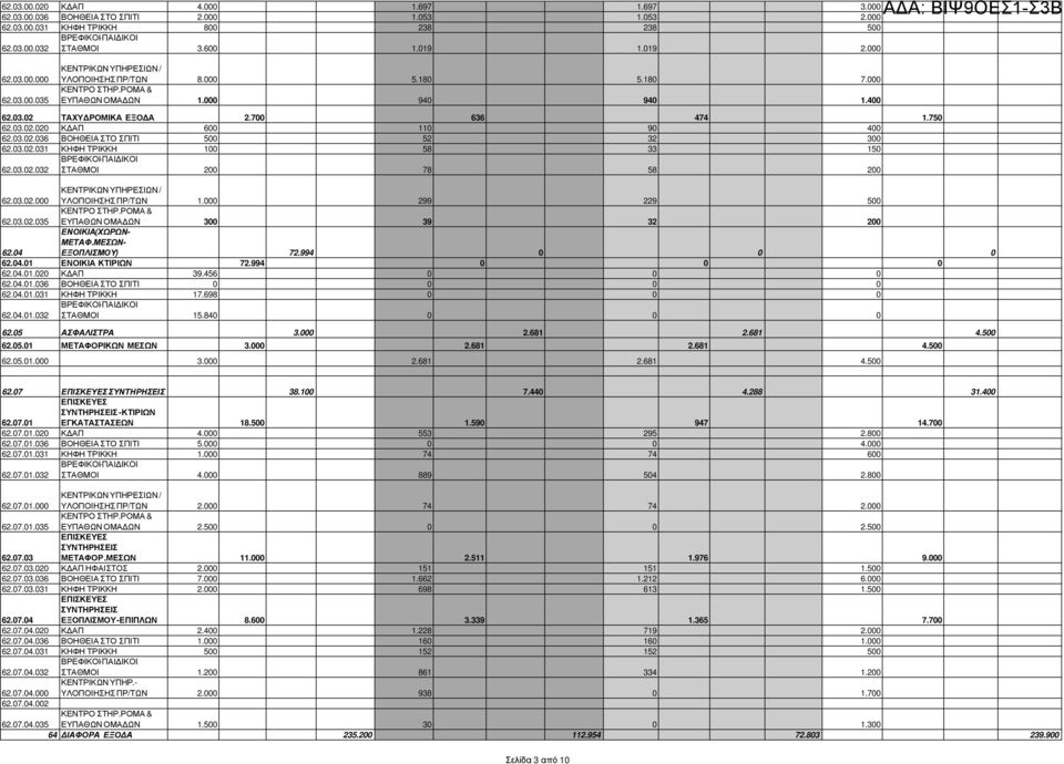 03.02.031 ΚΗΦΗ ΤΡΙΚΚΗ 100 58 33 150 62.03.02.032 ΣΤΑΘΜΟΙ 200 78 58 200 62.03.02.000 ΥΛΟΠΟΙΗΣΗΣ ΠΡ/ΤΩΝ 1.000 299 229 500 62.03.02.035 ΕΥΠΑΘΩΝ ΟΜΑ ΩΝ 300 39 32 200 ΕΝΟΙΚΙΑ(ΧΩΡΩΝ- ΜΕΤΑΦ.ΜΕΣΩΝ- 62.