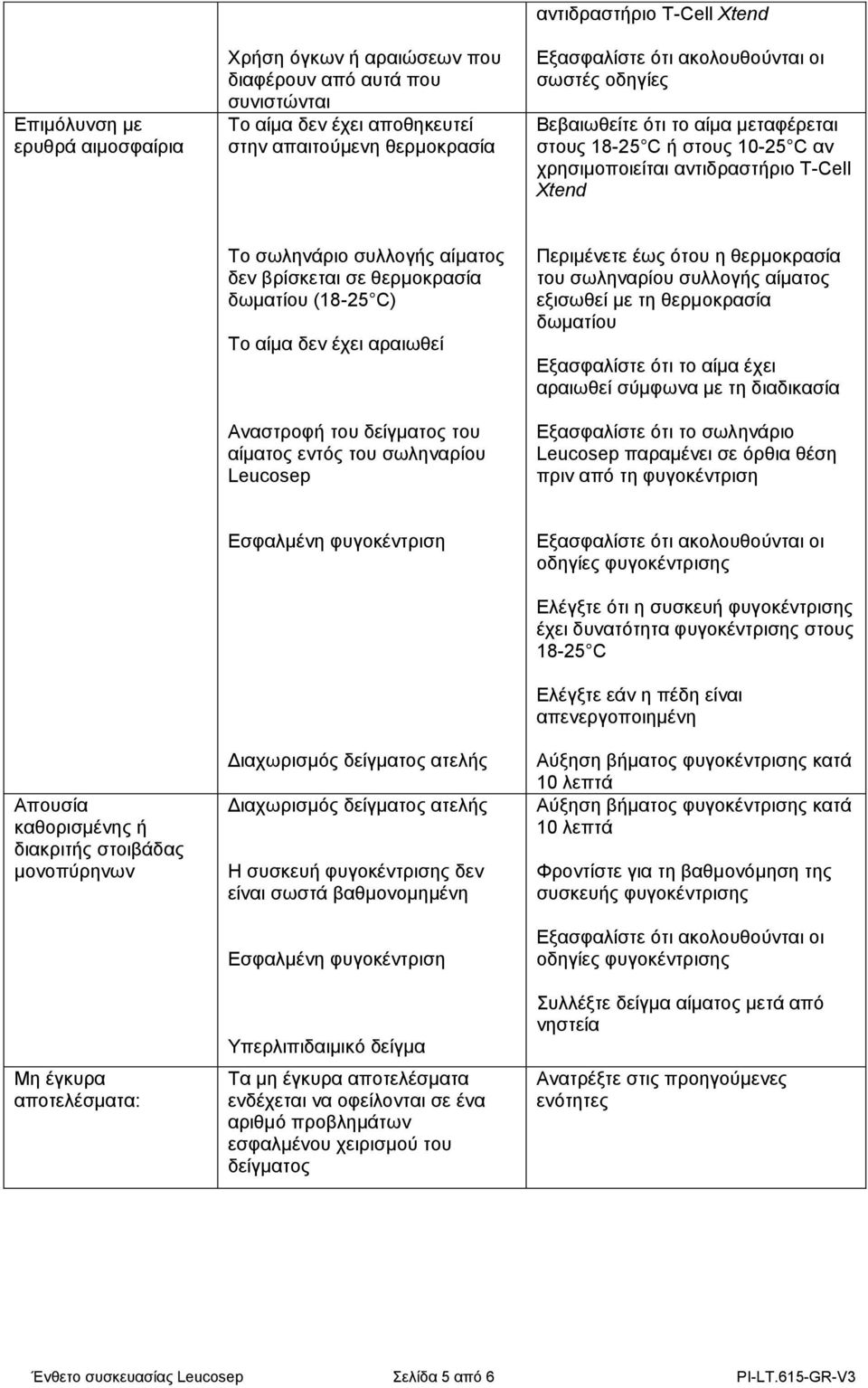 θερμοκρασία δωματίου (18-25 C) Το αίμα δεν έχει αραιωθεί Αναστροφή του δείγματος του αίματος εντός του σωληναρίου Leucosep Περιμένετε έως ότου η θερμοκρασία του σωληναρίου συλλογής αίματος εξισωθεί