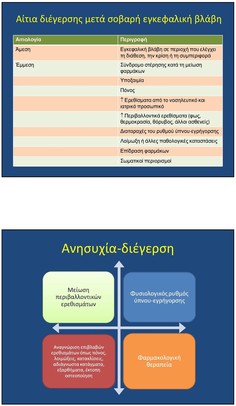 νοσηλευτικό και ιατρικό προσωπικό Περιβαλλοντικά ερεθίσµατα (φως, θερµοκρασία, θόρυβος, άλλοι ασθενείς) ιαταραχές του