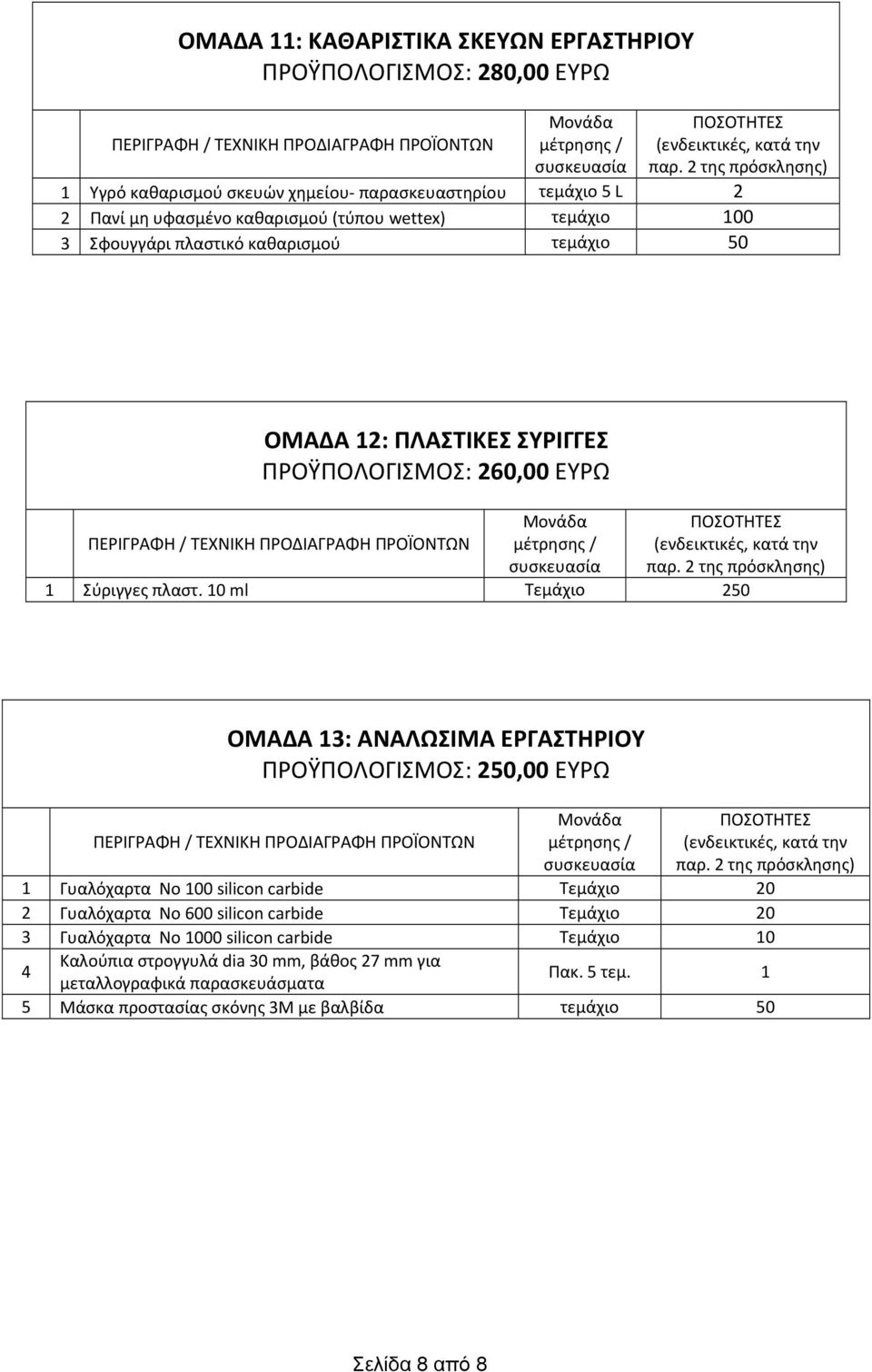 10 ml Τεμάχιο 250 ΟΜΑΔΑ 13: ΑΝΑΛΩΣΙΜΑ ΕΡΓΑΣΤΗΡΙΟΥ ΠΡΟΫΠΟΛΟΓΙΣΜΟΣ: 250,00 ΕΥΡΩ 1 Γυαλόχαρτα No 100 silicon carbide Τεμάχιο 20 2 Γυαλόχαρτα No 600 silicon carbide Τεμάχιο 20