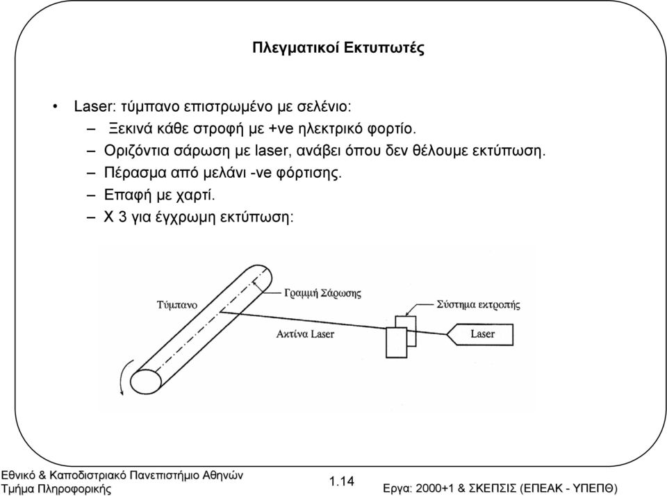 Οριζόντια σάρωση µε laser, ανάβει όπου δεν θέλουµε εκτύπωση.