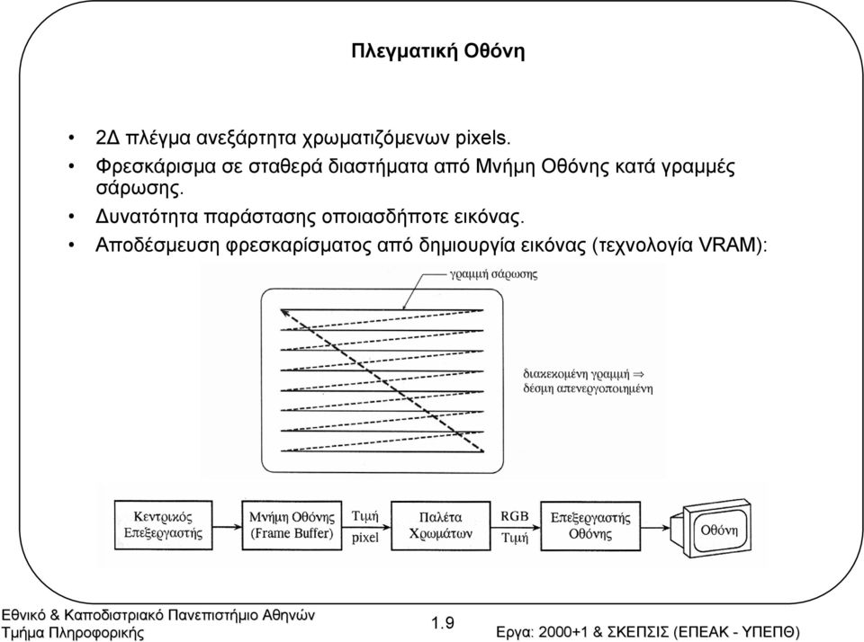 γραµµές σάρωσης. υνατότητα παράστασης οποιασδήποτε εικόνας.