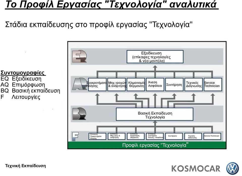 τροχών & ανάρτησης Κλιματισμός Θέρμανση Άνεση Ασφάλεια Συντήρηση Τεχνικός Διάγνωσης Service Technician Βασική Eκπαίδευση Τεχνολογία