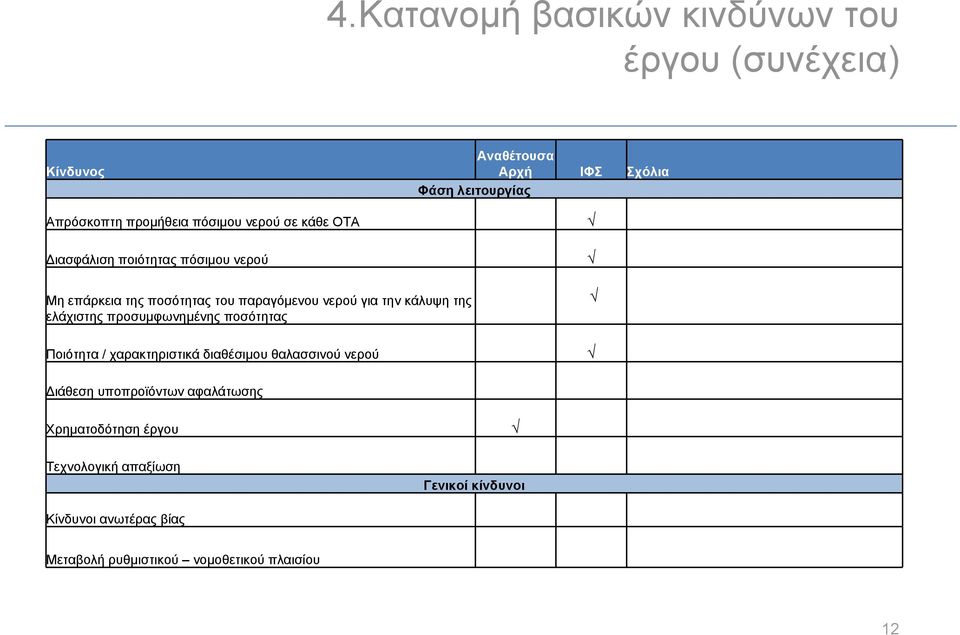 κάλυψη της ελάχιστης προσυμφωνημένης ποσότητας Ποιότητα / χαρακτηριστικά διαθέσιμου θαλασσινού νερού Διάθεση υποπροϊόντων