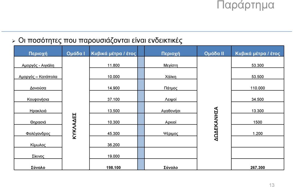 900 Πάτμος 110.000 Κουφονήσια 37.100 Λειψοί 34.500 Ηρακλειά 13.500 Αγαθονήσι 13.300 ΚΥΚΛΑΔΕΣ Θηρασιά 10.