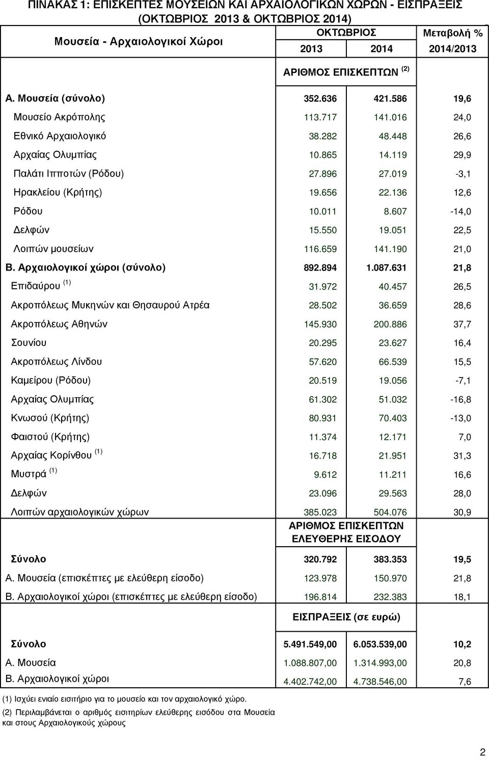 019-3,1 Ηρακλείου (Κρήτης) 19.656 22.136 12,6 Ρόδου 10.011 8.607-14,0 ελφών 15.550 19.051 22,5 Λοιπών µουσείων 116.659 141.190 21,0 Β. Αρχαιολογικοί χώροι (σύνολο) 892.894 1.087.