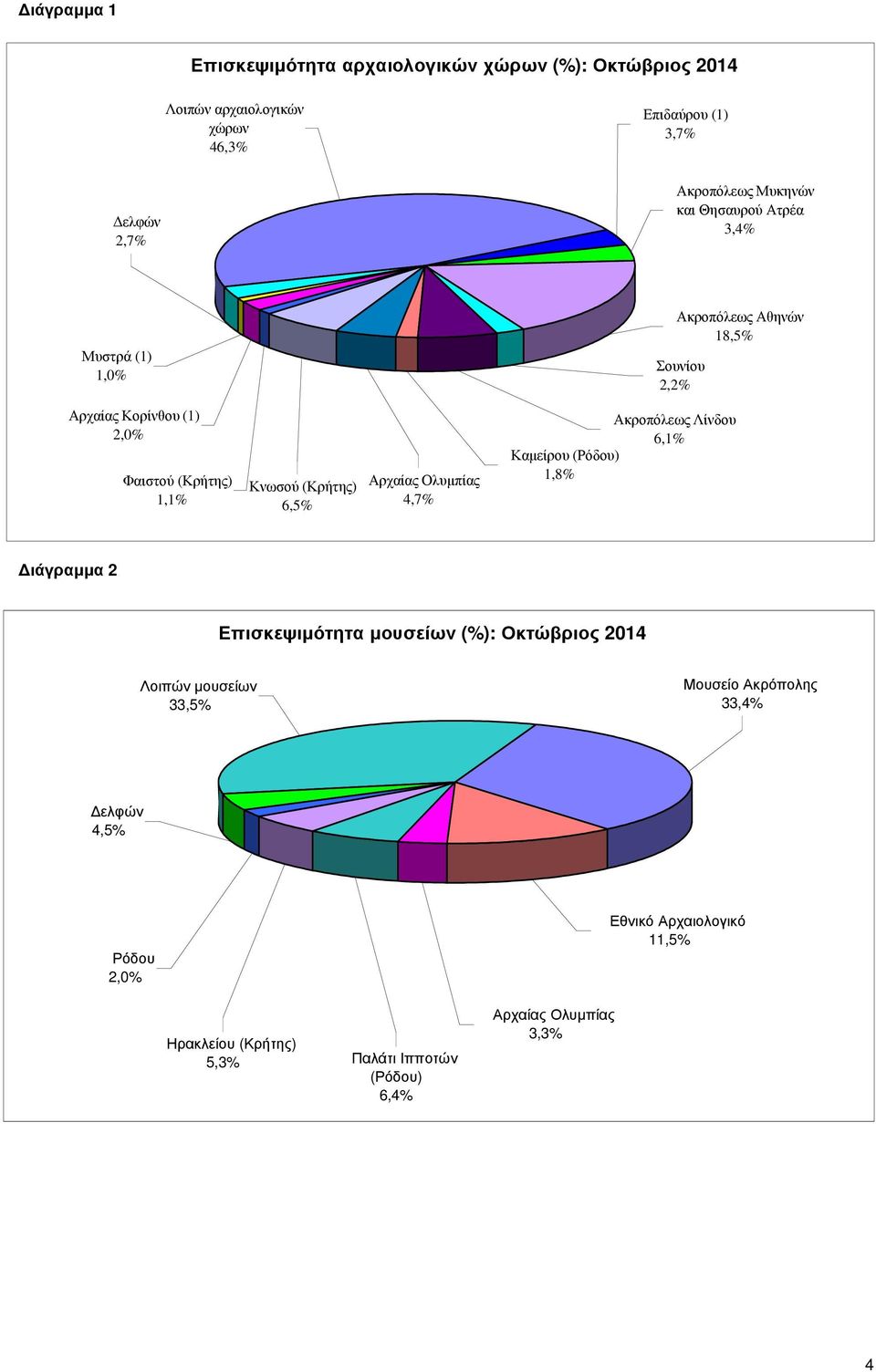 Ακροπόλεως Λίνδου 6,1% Καµείρου (Ρόδου) 1,8% ιάγραµµα 2 Ακροπόλεως ## Σουνίου ## Ακροπόλεως ## Καµίρου ## Αρχαίας ## Κνωσού ## Φαιστού ## Παλαιάς ## Μυστρά ## ελφών ## Λοιπών ## ελφών 4,5% Λοιπών