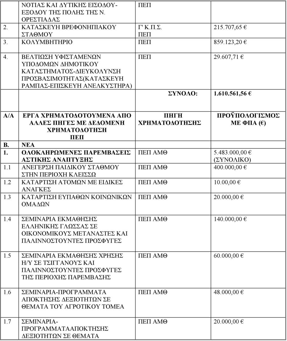 561,56 Α/Α ΕΡΓΑ ΧΡΗΜΑΤΟΔΟΤΟΥΜΕΝΑ ΑΠΟ ΑΛΛΕΣ ΠΗΓΕΣ ΜΕ ΔΕΔΟΜΕΝΗ ΧΡΗΜΑΤΟΔΟΤΗΣΗ ΠΕΠ Β. ΝΕΑ 1. ΟΛΟΚΛΗΡΩΜΕΝΕΣ ΠΑΡΕΜΒΑΣΕΙΣ ΑΣΤΙΚΗΣ ΑΝΑΠΤΥΞΗΣ 1.1 ΑΝΕΓΕΡΣΗ ΠΑΙΔΙΚΟΥ ΣΤΑΘΜΟΥ ΣΤΗΝ ΠΕΡΙΟΧΗ ΚΛΕΙΣΣΩ 1.