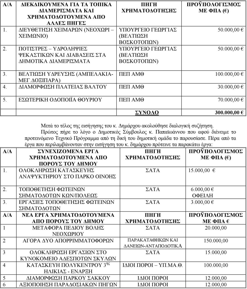 50.000,00 50.000,00 3. ΒΕΛΤΙΩΣΗ ΥΔΡΕΥΣΗΣ (ΑΜΠΕΛΑΚΙΑ- ΠΕΠ ΑΜΘ 100.000,00 ΜΕΓ.ΔΟΞΙΠΑΡΑ) 4. ΔΙΑΜΟΡΦΩΣΗ ΠΛΑΤΕΙΑΣ ΒΑΛΤΟΥ ΠΕΠ ΑΜΘ 30.000,00 5. ΕΣΩΤΕΡΙΚΗ ΟΔΟΠΟΙΪΑ ΘΟΥΡΙΟΥ ΠΕΠ ΑΜΘ 70.000,00 ΣΥΝΟΛΟ 300.