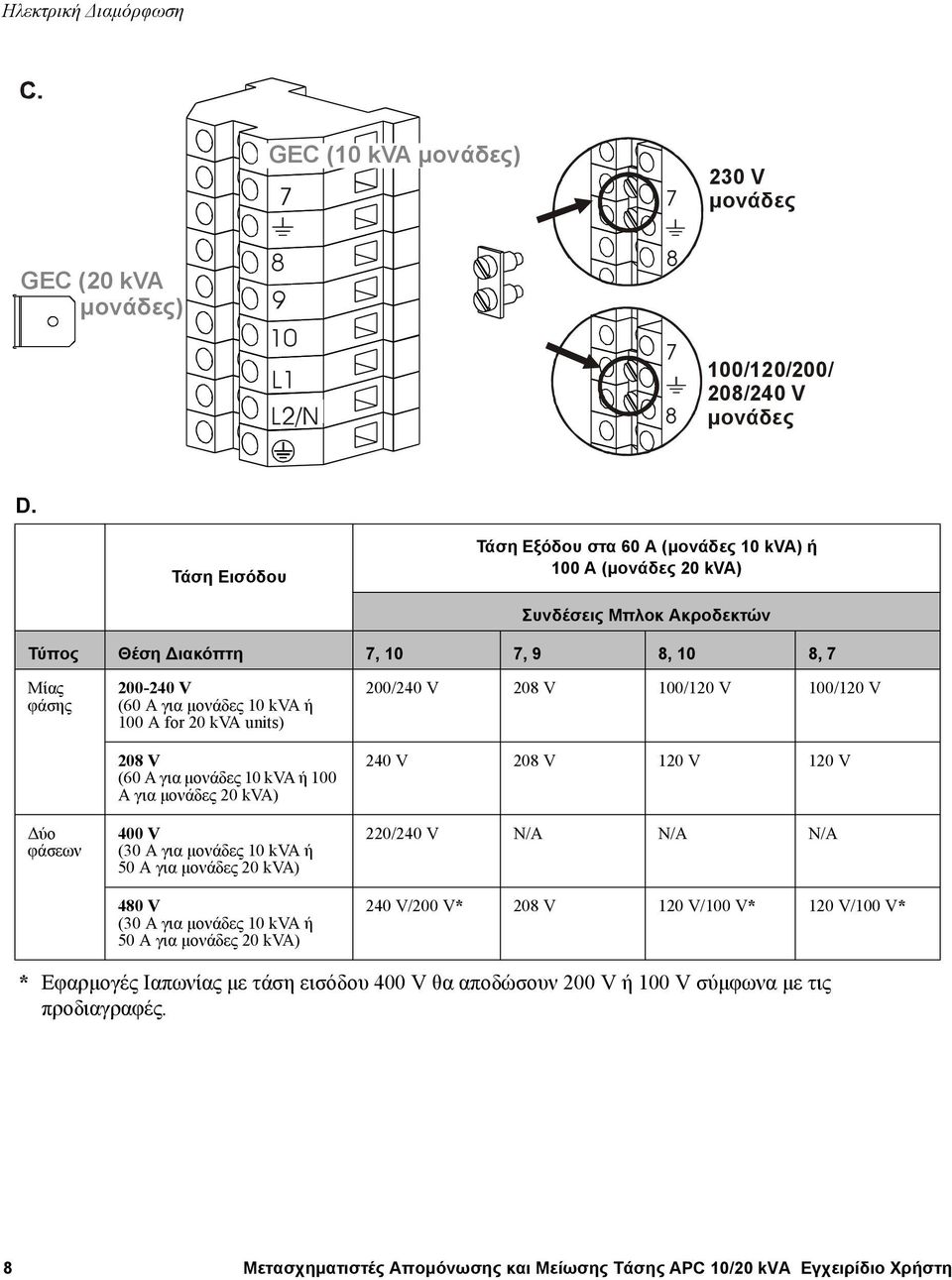 kva ή 100 A for 20 kva units) 208 V (60 A για μονάδες 10 kva ή 100 A για μονάδες 20 kva) 400 V (30 A για μονάδες 10 kva ή 50 A για μονάδες 20 kva) 480 V (30 A για μονάδες 10 kva ή 50 A για μονάδες 20