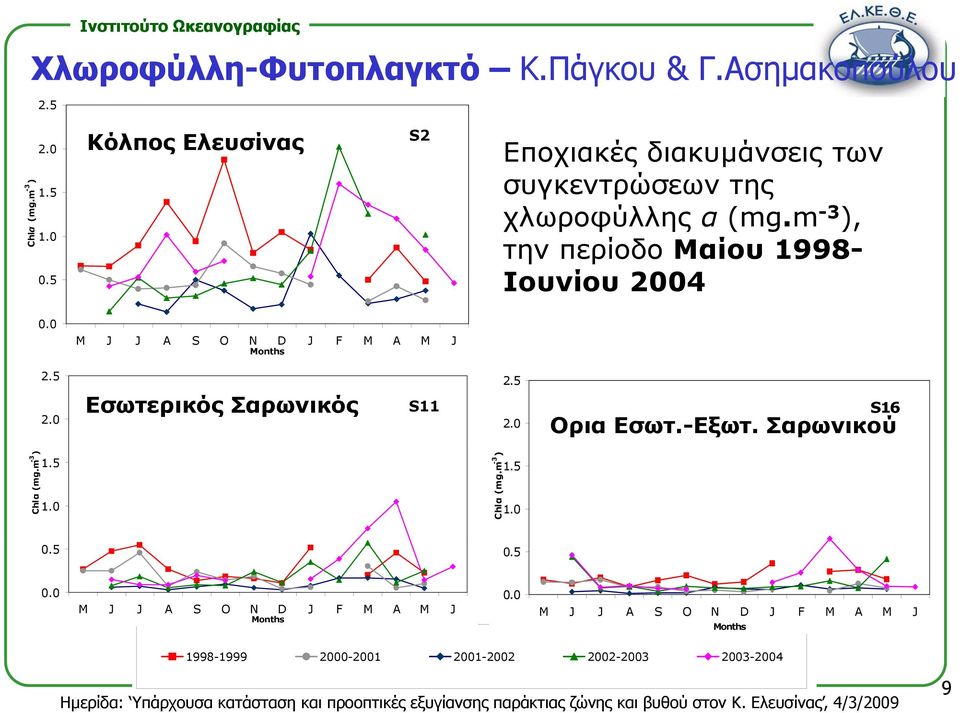 m -3 ), την περίοδο Μαίου 1998- Ιουνίου 24. M J J A S O N D J F M A M J Months 2.5 2. Εσωτερικός Σαρωνικός S11 2.5 2. S16 Ορια Εσωτ.