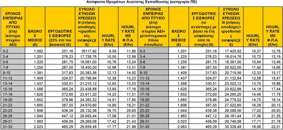 εργοδοτικέ ς εισφορές)( ) 0-2 1.092 251,16 16117,92 9,59 11,80 0-2 1.201 251,16 17.425,92 10,37 12,76 3-4 1.201 276,23 17.726,76 10,55 12,98 3-4 1.225 276,23 18.014,76 10,72 13,19 5-6 1.225 281,75 18.