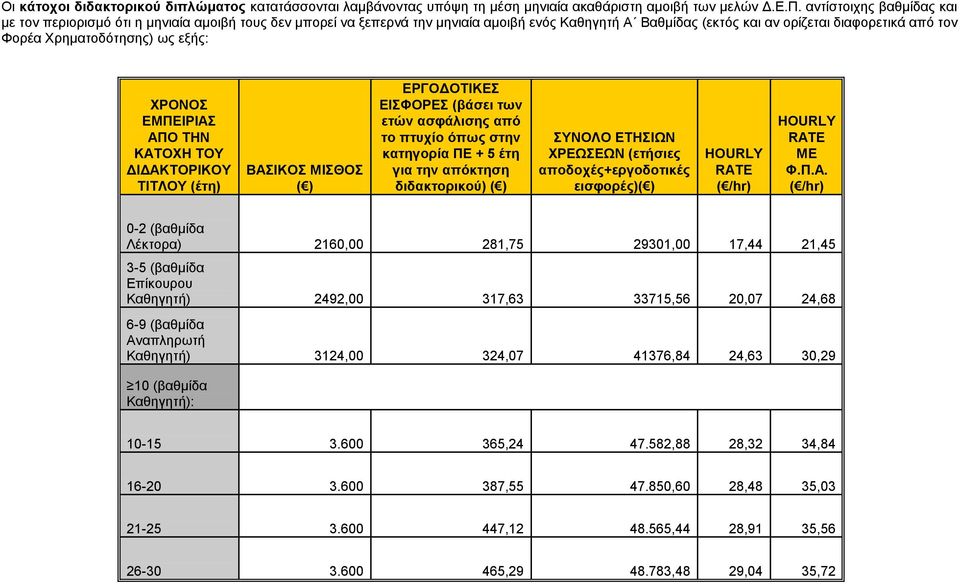 ως εξής: ΑΠΟ ΤΗΝ ΚΑΤΟΧΗ ΤΟΥ ΔΙΔΑΚΤΟΡΙΚΟΥ ΤΙΤΛΟΥ ΒΑΣΙΚΟΣ ΜΙΣΘΟΣ ΕΡΓΟΔΟΤΙΚΕΣ ΕΙΣΦΟΡΕΣ (βάσει των ετών ασφάλισης από το πτυχίο όπως στην κατηγορία ΠΕ + 5 έτη για την απόκτηση διδακτορικού) ΧΡΕΩΣΕΩΝ