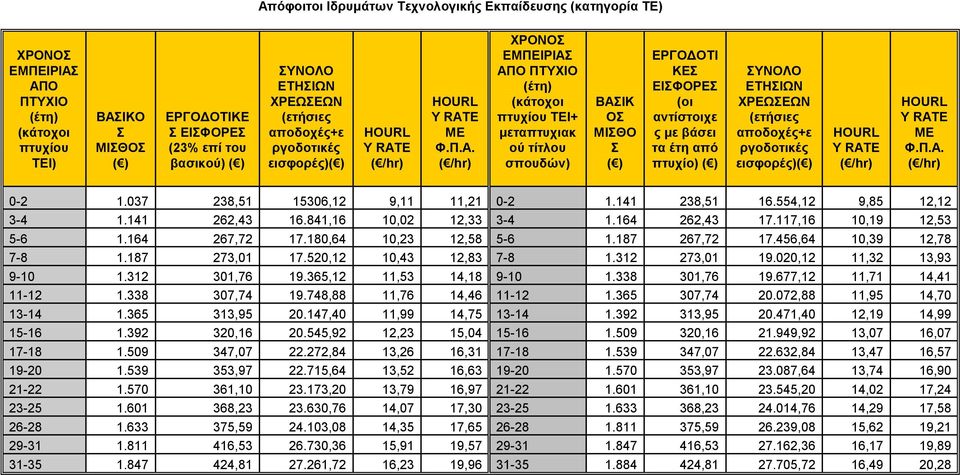 εισφορές) 0-2 1.037 238,51 15306,12 9,11 11,21 0-2 1.141 238,51 16.554,12 9,85 12,12 3-4 1.141 262,43 16.841,16 10,02 12,33 3-4 1.164 262,43 17.117,16 10,19 12,53 5-6 1.164 267,72 17.