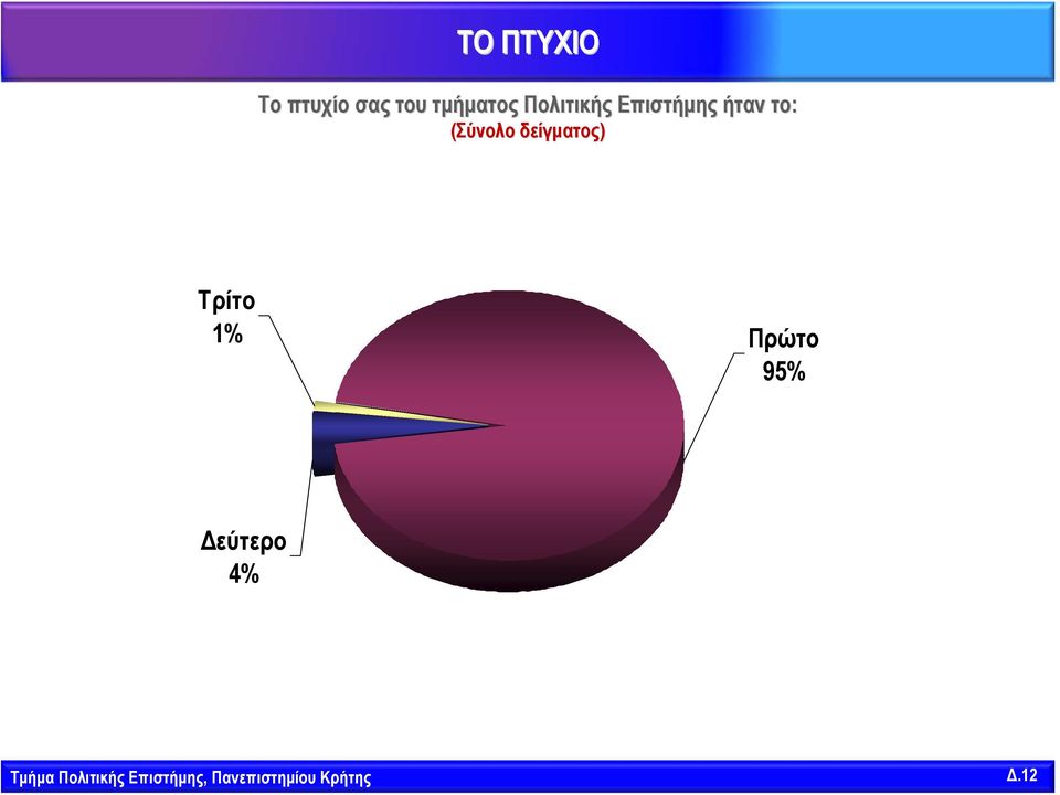 δείγματος) Τρίτο 1% Πρώτο 95% Δεύτερο 4%